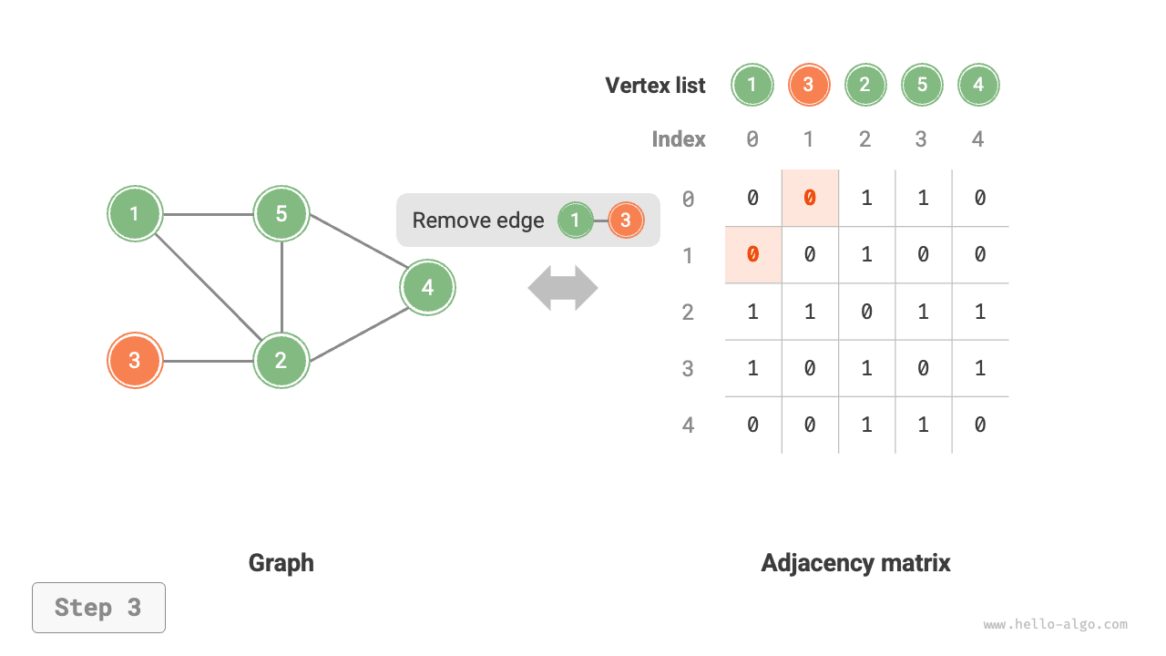 adjacency_matrix_remove_edge
