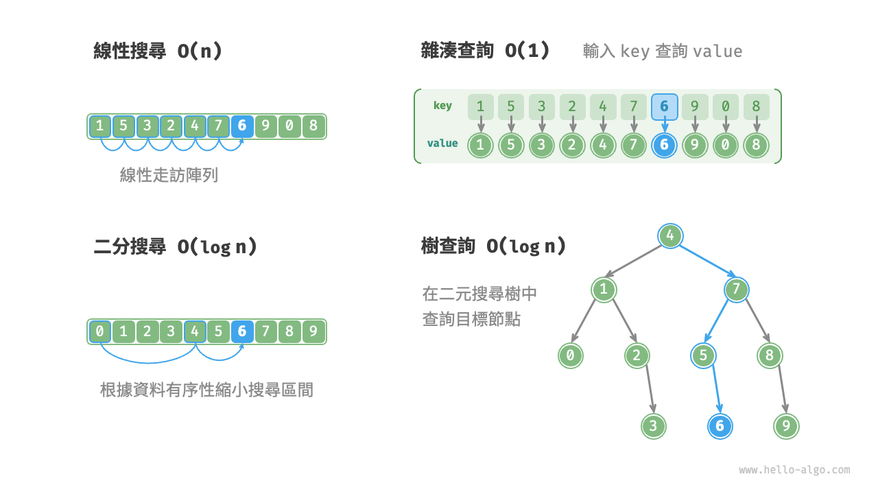 多種搜尋策略