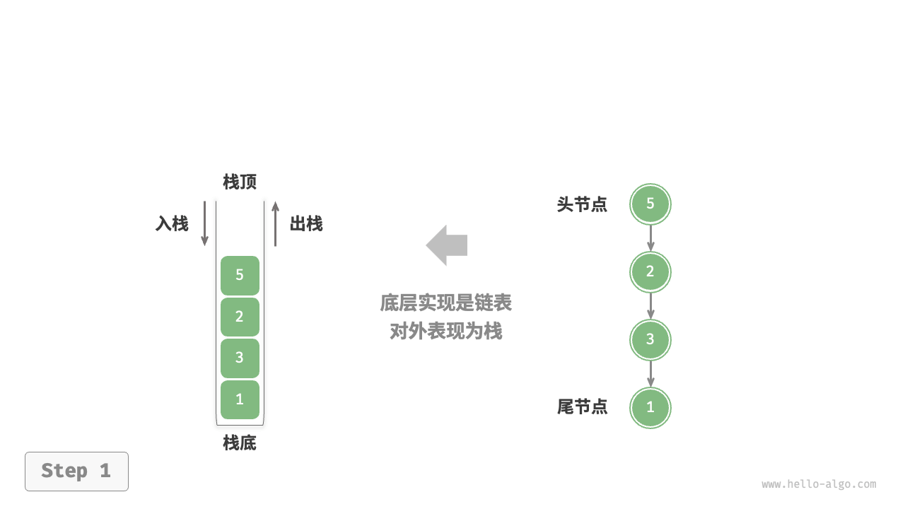 Implementing Stack with Linked List for Push and Pop Operations