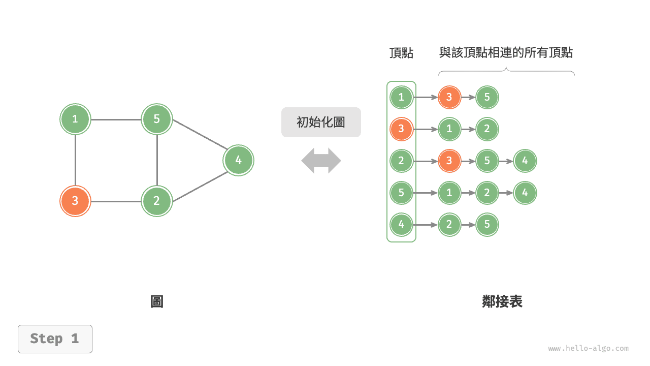 鄰接表的初始化、增刪邊、增刪頂點