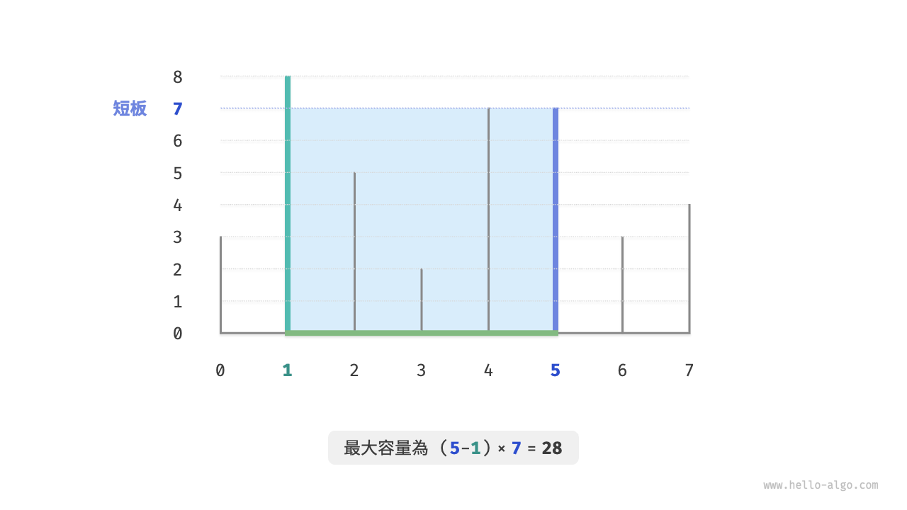 最大容量問題的示例資料