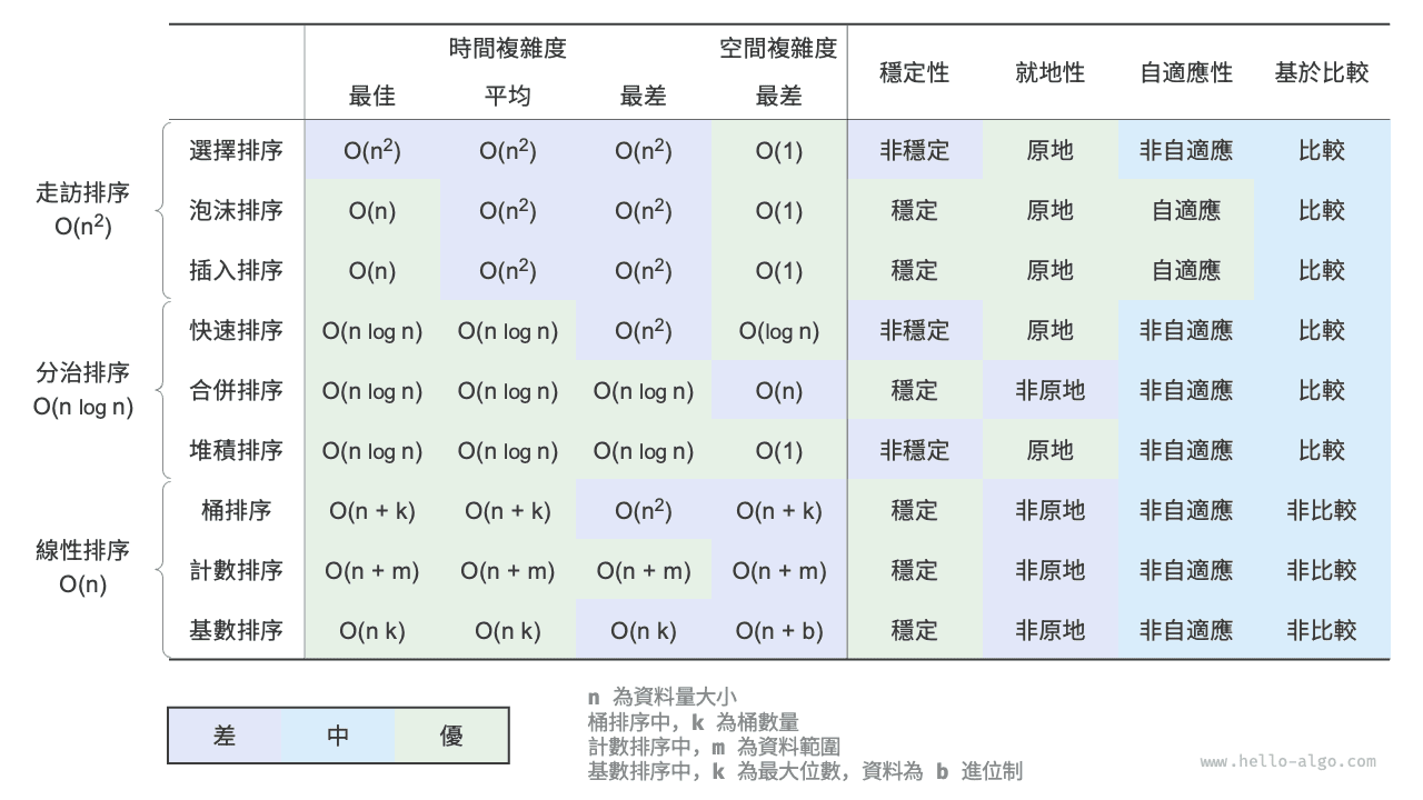 排序演算法對比