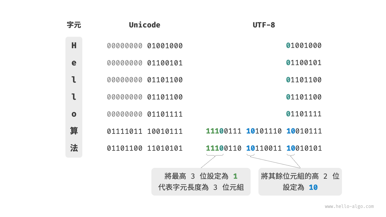 UTF-8 編碼示例