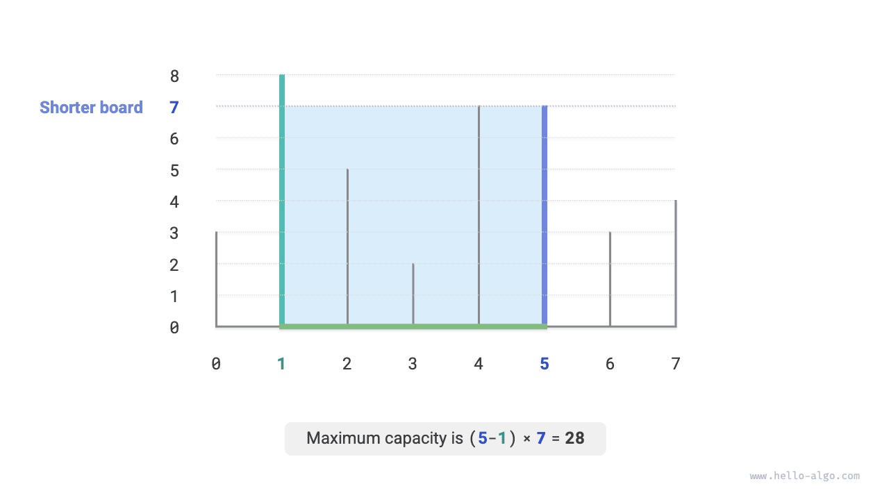 Example data for the max capacity problem