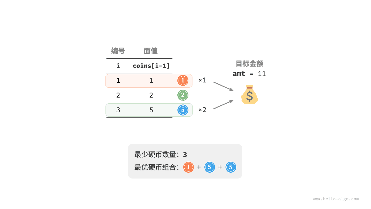 零钱兑换问题的示例数据