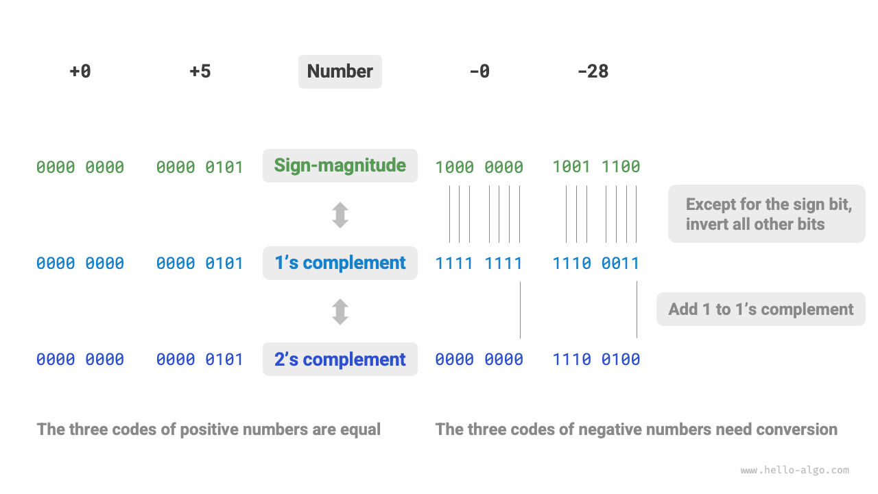 Conversions among sign-magnitude, 1's complement, and 2's complement