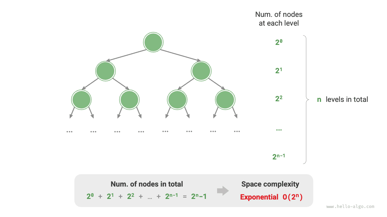 Exponential order space complexity generated by full binary tree