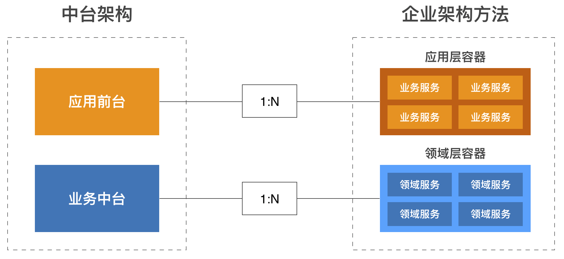 中台思考:中台、架构方法之间的关系